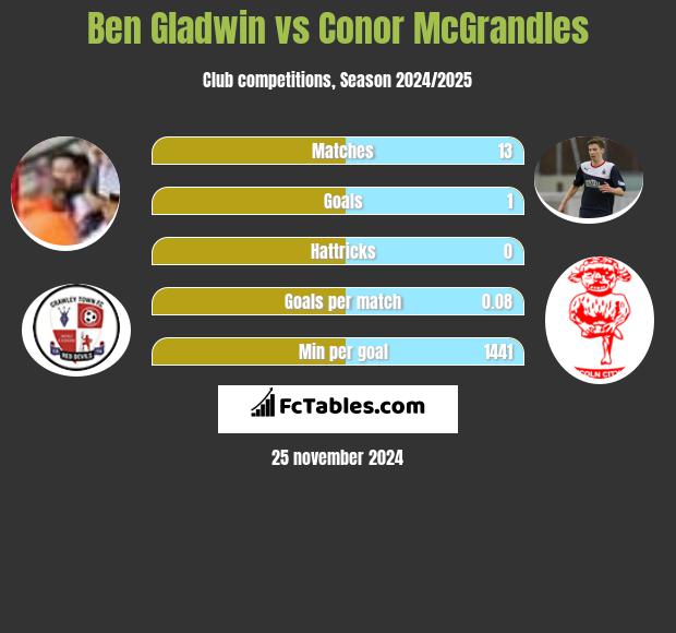 Ben Gladwin vs Conor McGrandles h2h player stats