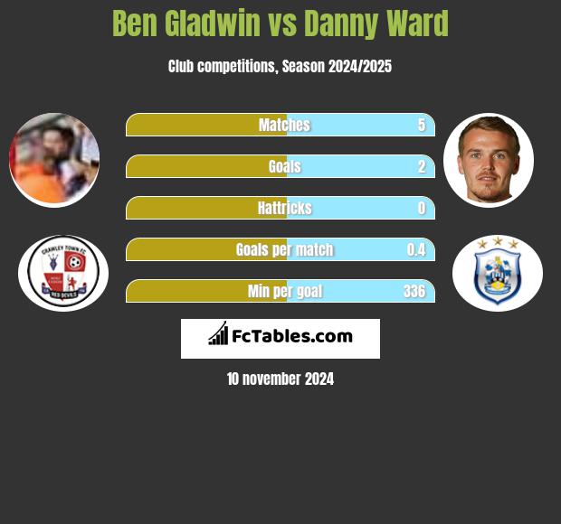 Ben Gladwin vs Danny Ward h2h player stats