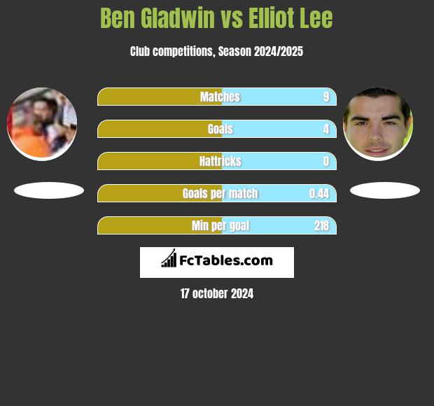 Ben Gladwin vs Elliot Lee h2h player stats