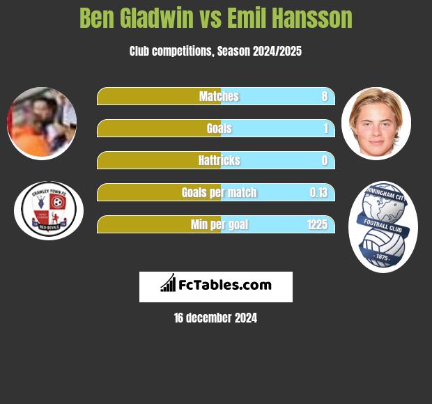 Ben Gladwin vs Emil Hansson h2h player stats