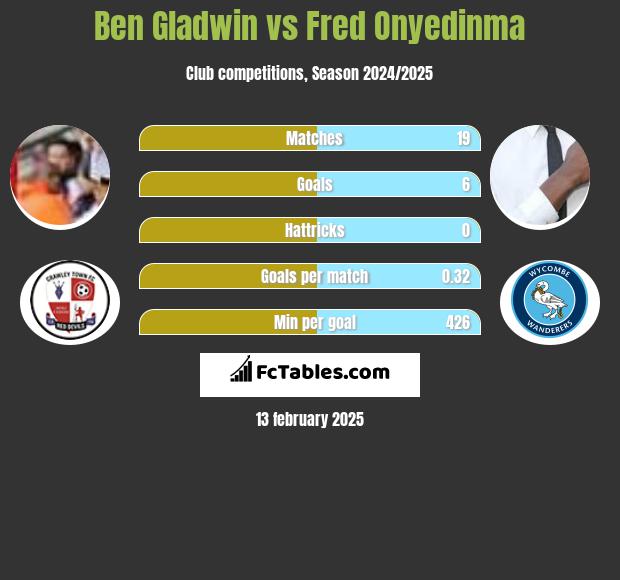 Ben Gladwin vs Fred Onyedinma h2h player stats