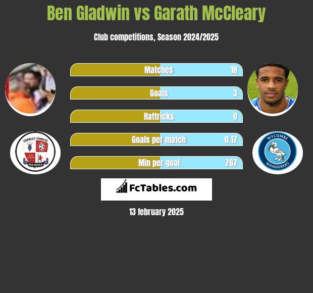 Ben Gladwin vs Garath McCleary h2h player stats