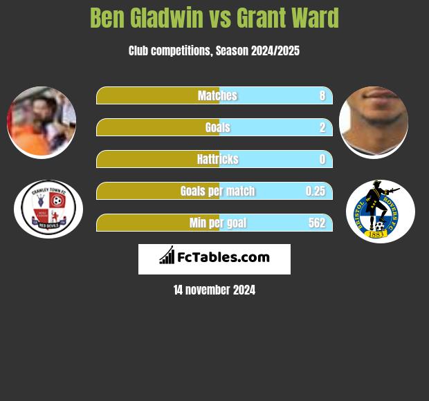 Ben Gladwin vs Grant Ward h2h player stats