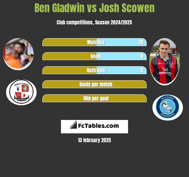 Ben Gladwin vs Josh Scowen h2h player stats