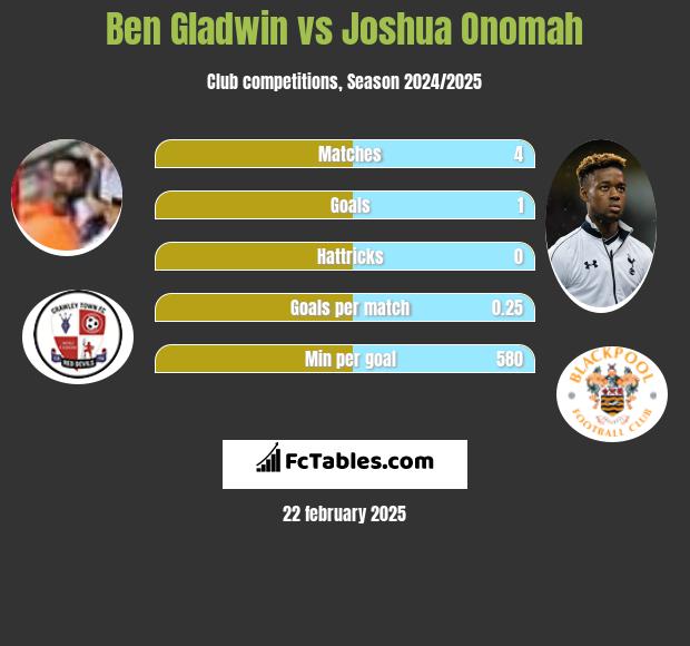 Ben Gladwin vs Joshua Onomah h2h player stats