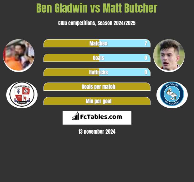 Ben Gladwin vs Matt Butcher h2h player stats