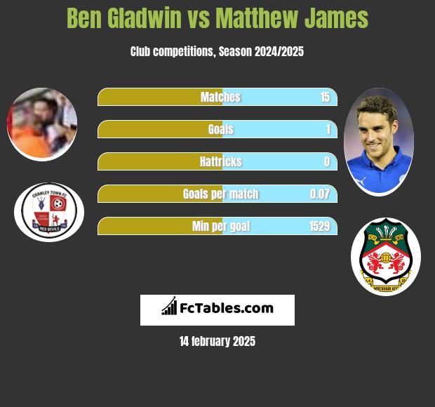 Ben Gladwin vs Matthew James h2h player stats