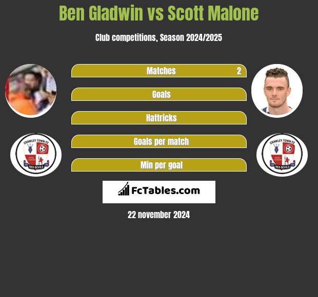 Ben Gladwin vs Scott Malone h2h player stats