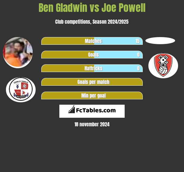 Ben Gladwin vs Joe Powell h2h player stats