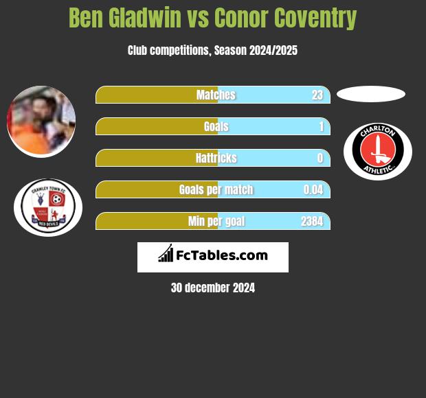 Ben Gladwin vs Conor Coventry h2h player stats