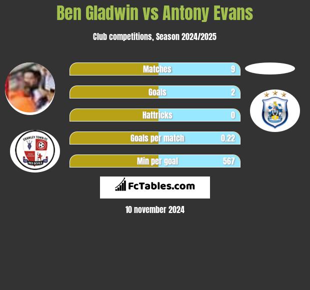 Ben Gladwin vs Antony Evans h2h player stats