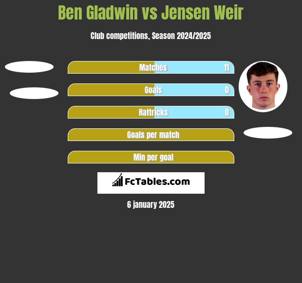 Ben Gladwin vs Jensen Weir h2h player stats