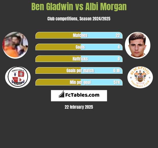 Ben Gladwin vs Albi Morgan h2h player stats