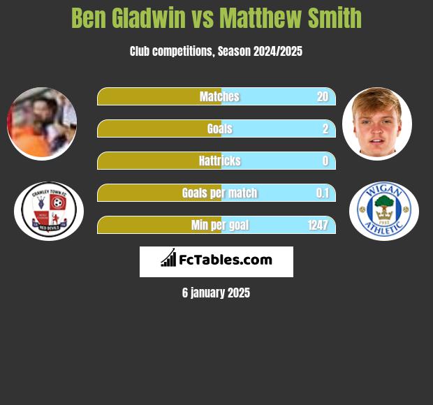 Ben Gladwin vs Matthew Smith h2h player stats