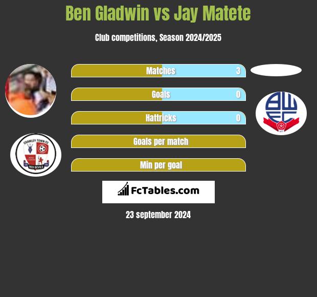 Ben Gladwin vs Jay Matete h2h player stats