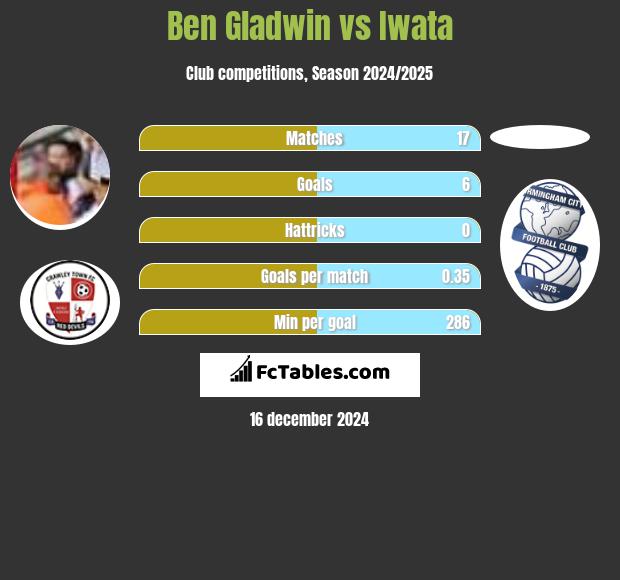 Ben Gladwin vs Iwata h2h player stats