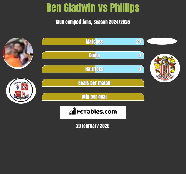 Ben Gladwin vs Phillips h2h player stats