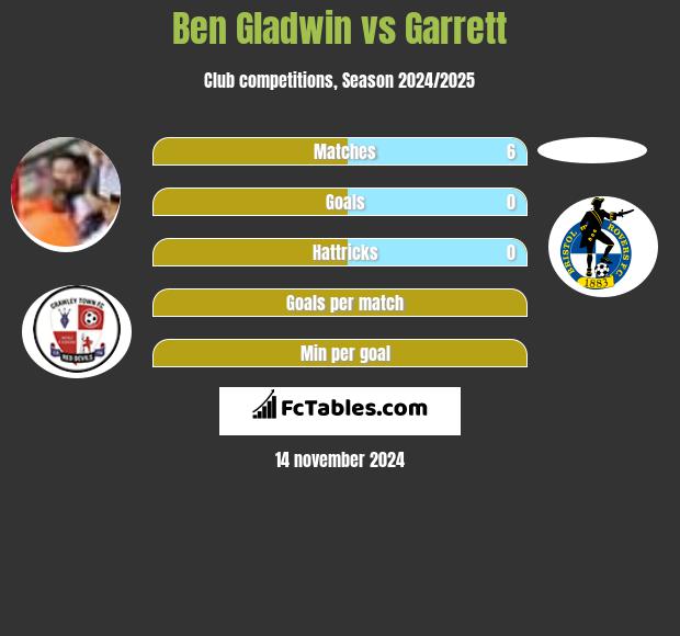 Ben Gladwin vs Garrett h2h player stats