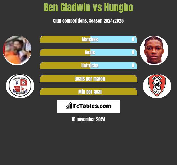 Ben Gladwin vs Hungbo h2h player stats