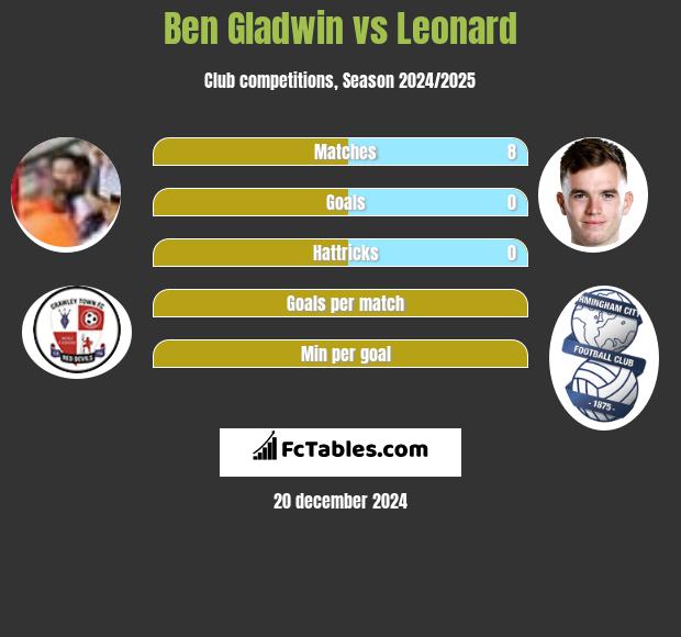 Ben Gladwin vs Leonard h2h player stats