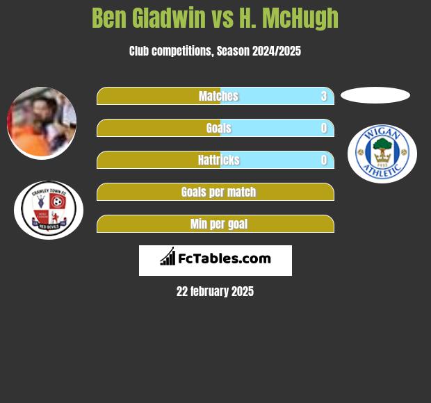 Ben Gladwin vs H. McHugh h2h player stats