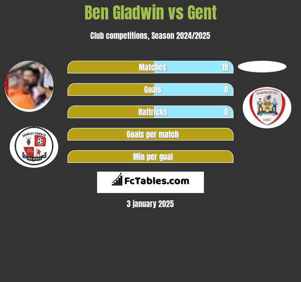 Ben Gladwin vs Gent h2h player stats