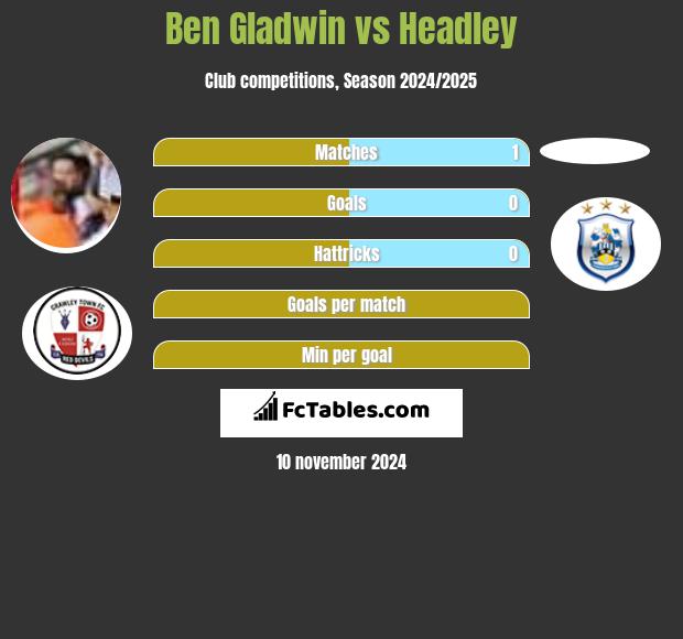 Ben Gladwin vs Headley h2h player stats