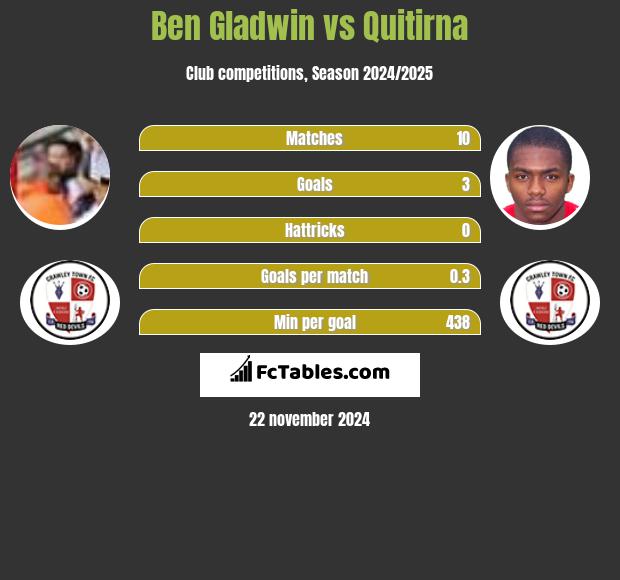 Ben Gladwin vs Quitirna h2h player stats