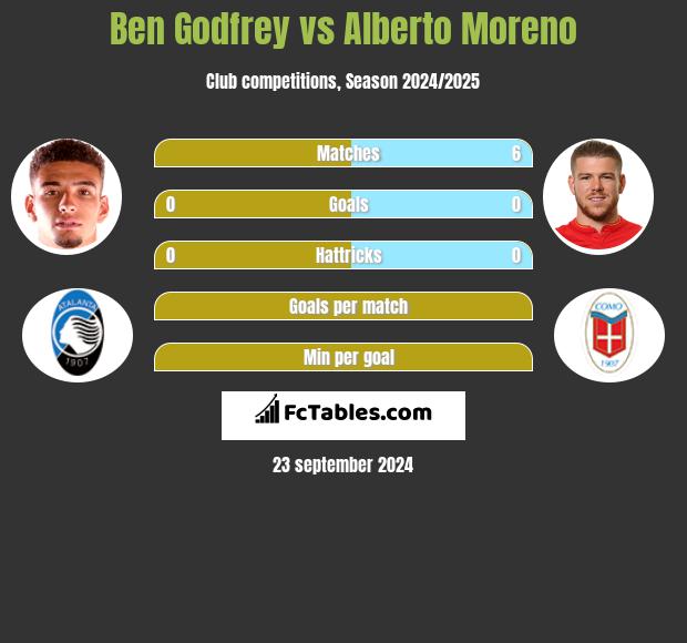 Ben Godfrey vs Alberto Moreno h2h player stats