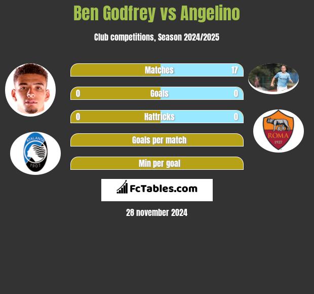 Ben Godfrey vs Angelino h2h player stats