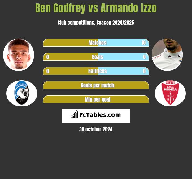 Ben Godfrey vs Armando Izzo h2h player stats