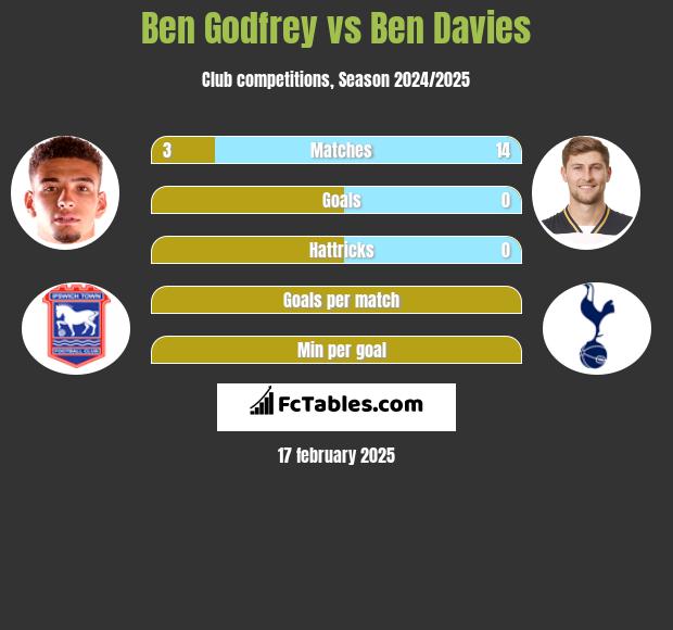 Ben Godfrey vs Ben Davies h2h player stats