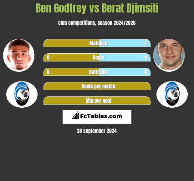 Ben Godfrey vs Berat Djimsiti h2h player stats