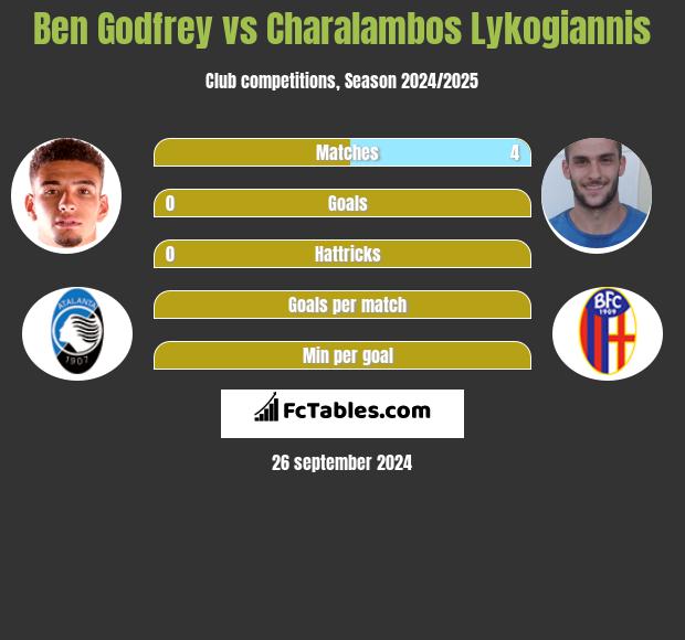 Ben Godfrey vs Charalambos Lykogiannis h2h player stats