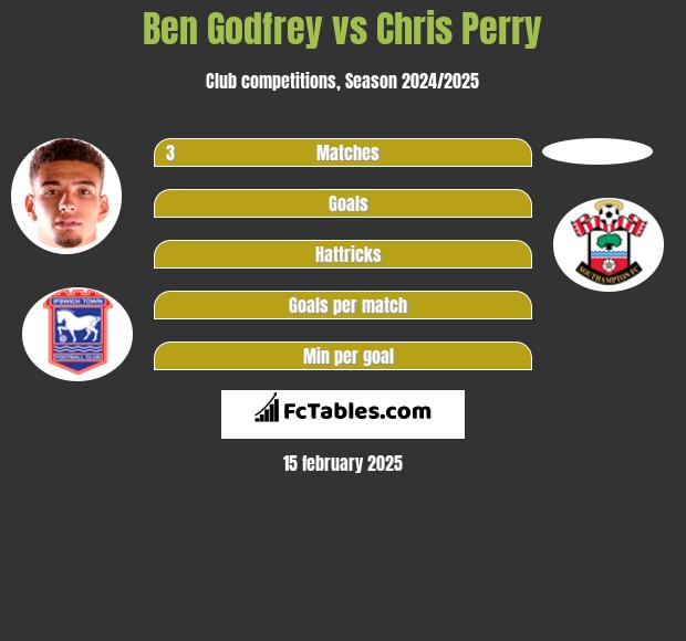 Ben Godfrey vs Chris Perry h2h player stats