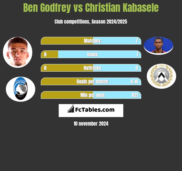 Ben Godfrey vs Christian Kabasele h2h player stats