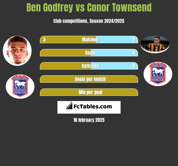 Ben Godfrey vs Conor Townsend h2h player stats