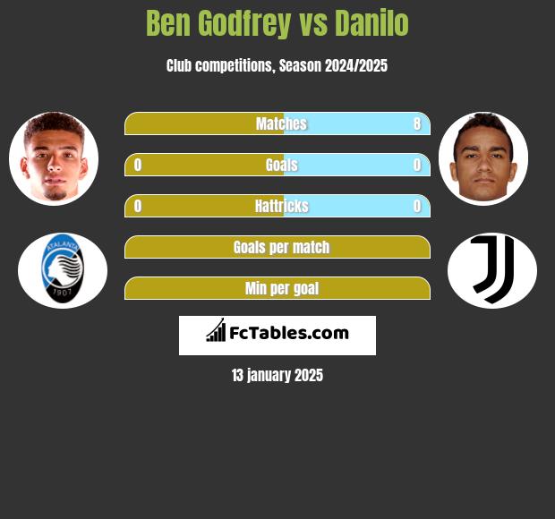 Ben Godfrey vs Danilo h2h player stats