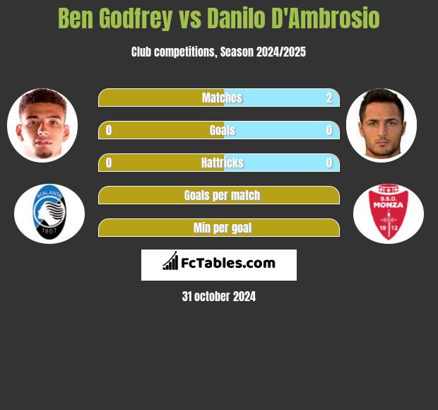 Ben Godfrey vs Danilo D'Ambrosio h2h player stats