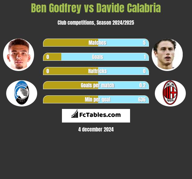 Ben Godfrey vs Davide Calabria h2h player stats