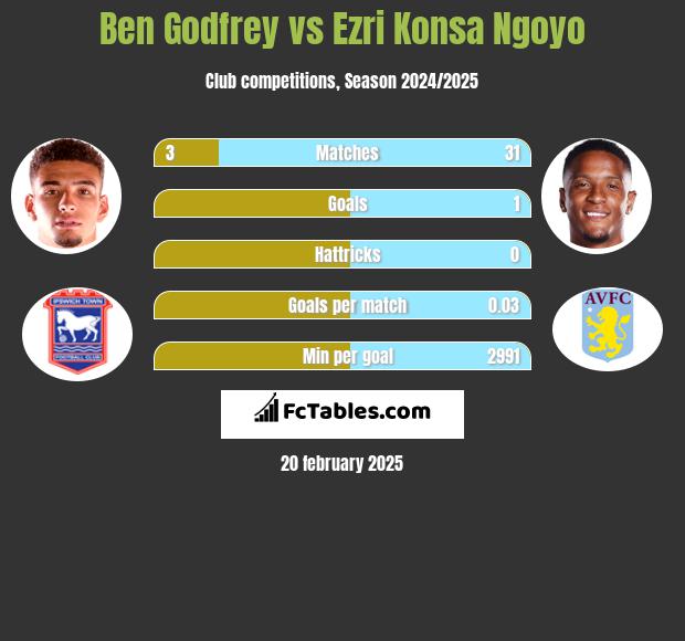 Ben Godfrey vs Ezri Konsa Ngoyo h2h player stats