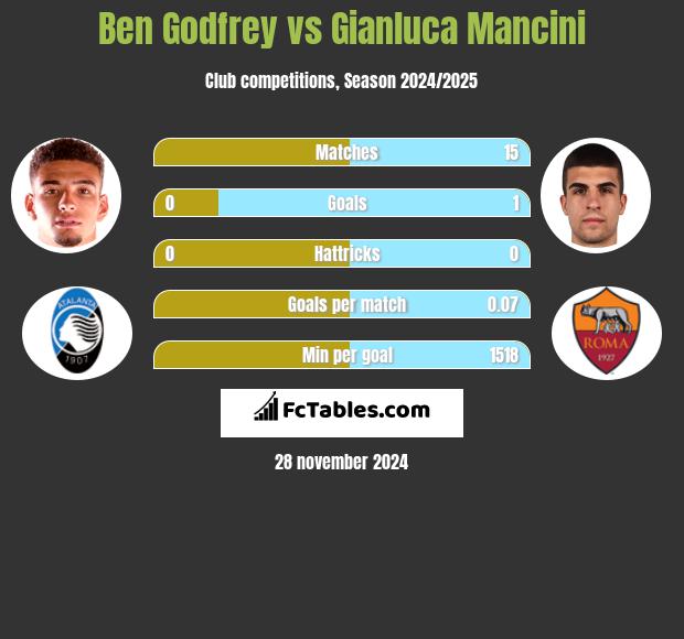 Ben Godfrey vs Gianluca Mancini h2h player stats