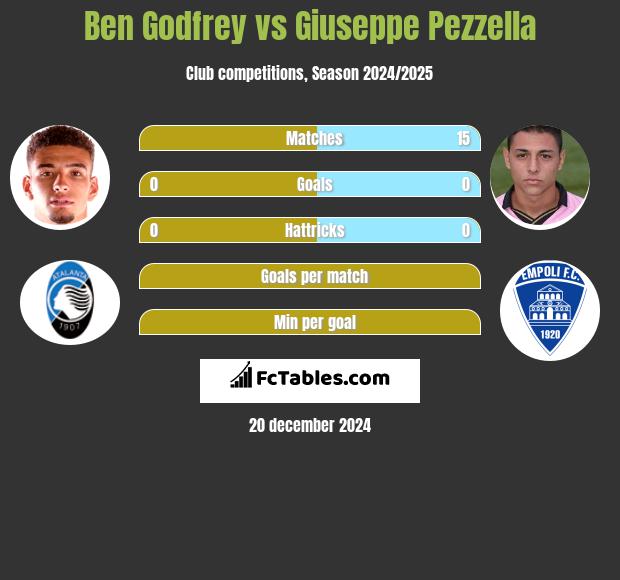 Ben Godfrey vs Giuseppe Pezzella h2h player stats