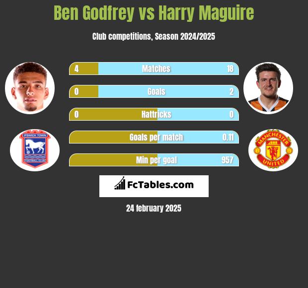 Ben Godfrey vs Harry Maguire h2h player stats