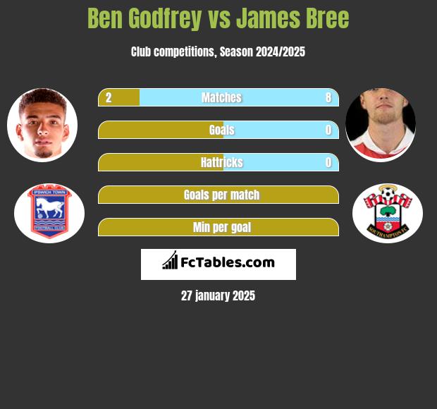 Ben Godfrey vs James Bree h2h player stats