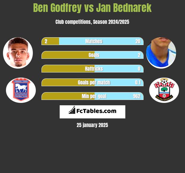 Ben Godfrey vs Jan Bednarek h2h player stats