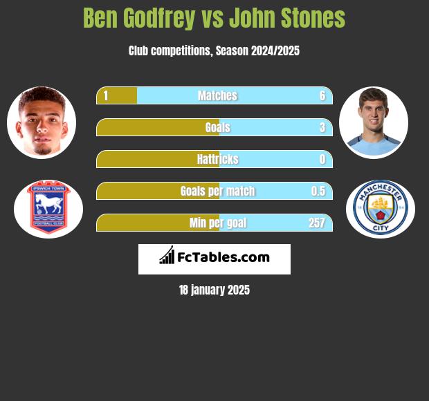 Ben Godfrey vs John Stones h2h player stats