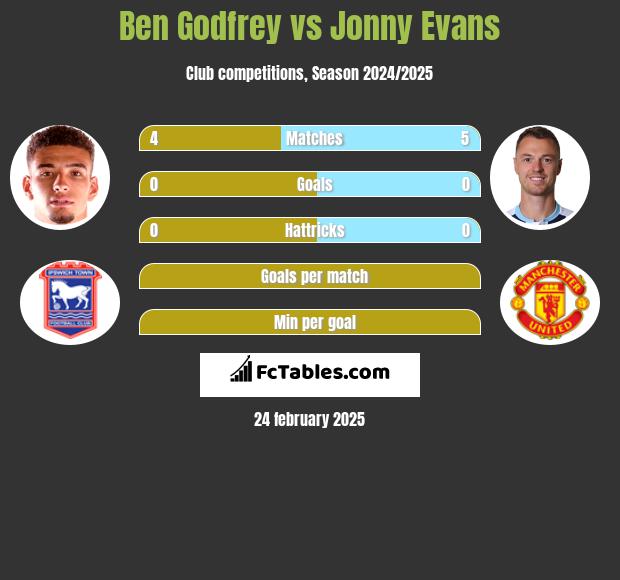 Ben Godfrey vs Jonny Evans h2h player stats