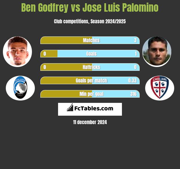 Ben Godfrey vs Jose Luis Palomino h2h player stats