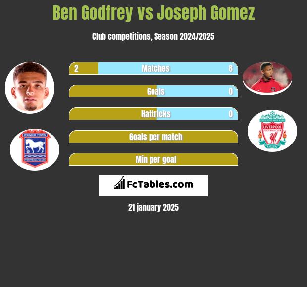 Ben Godfrey vs Joseph Gomez h2h player stats